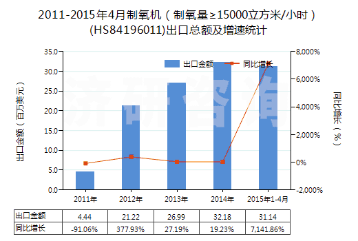 2011-2015年4月制氧機（制氧量≥15000立方米/小時）(HS84196011)出口總額及增速統(tǒng)計
